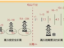 青岛华强电缆告诉您高压线离居民区才安全？