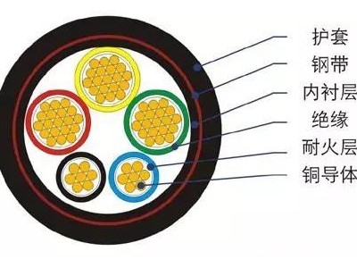 电线电缆的定义及分类